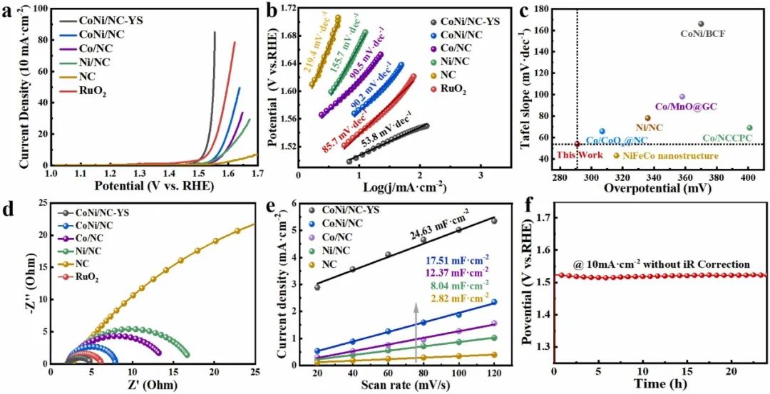​哈工大ACB：CoNi纳米合金改性蛋黄-蛋壳结构碳笼实现高效析氧反应