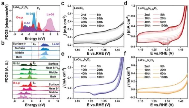 ​兰大/港理工Small：Ni-O-Ir增强电子转移，提高LaNi1-xIrxO3的析氧反应活性