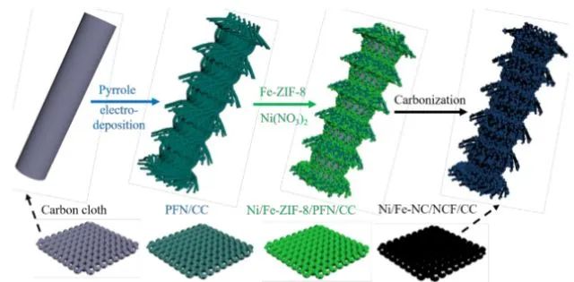 王康丽/李浩秒EEM：Ni/Fe-NC中心和掺氮3D碳纤维原位耦合，高效催化ORR和OER