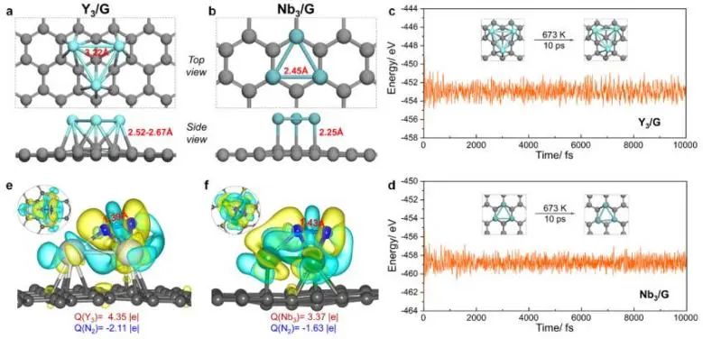 ​北化所ACS Catal.: 利用理论计算系统研究三原子金属簇对N2的吸附和解离行为