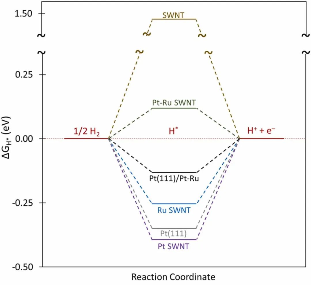 ACB：管内和表面修饰PtRu催化剂在碱性介质中的析氢
