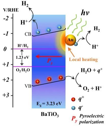 Nature子刊：Au的等离子体局部加热，加速BaTiO3纳米粒子催化制氢