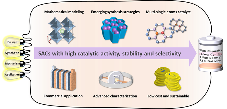 深圳大学EnSM综述：单原子催化剂在锂硫电池中的基础研究、应用及发展前景