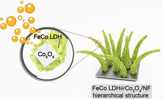 ​北化所Nano Research：FeCo LDH@Co3O4阵列实现高速率水氧化