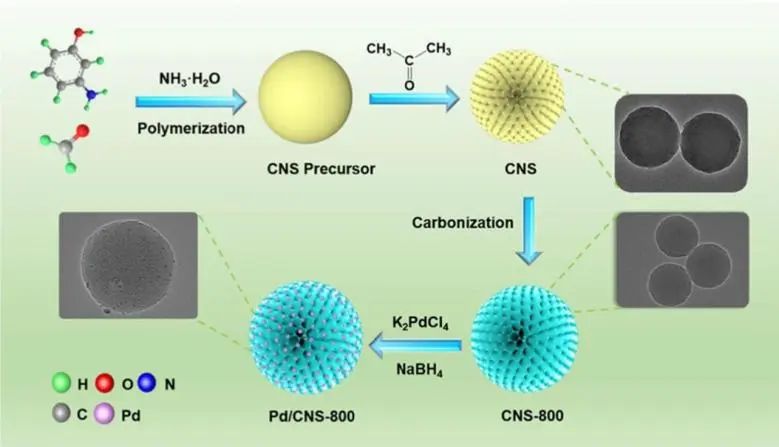 ​Carbon Energy: 调节pH值，“开关”Pd/CNS催化HCOOH和H2O2产生H2和O2