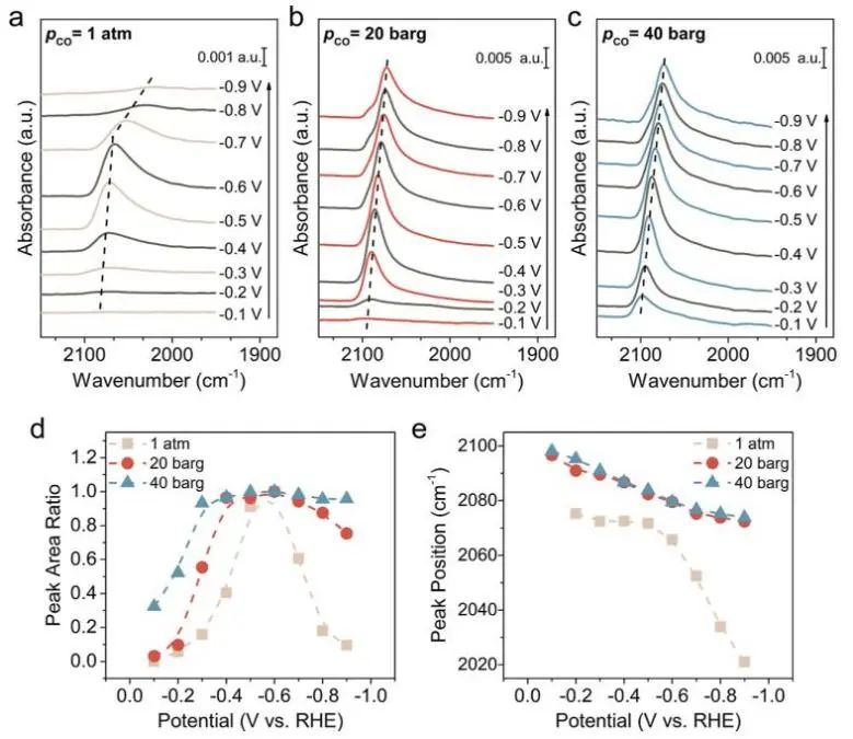 ​清华/北大JACS：高压原位光谱加反应性研究，探究铜表面CO覆盖率与CORR的关系