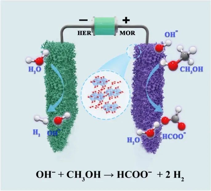 深大Nano-Micro Lett.：配位效应促进Ni(OH)2在水/甲醇中共电催化制氢