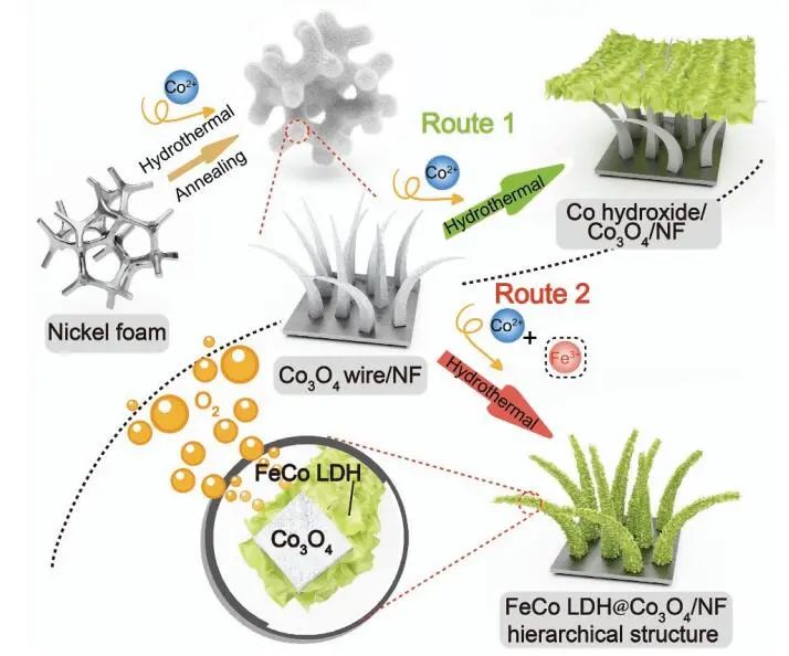 ​北化所Nano Research：FeCo LDH@Co3O4阵列实现高速率水氧化