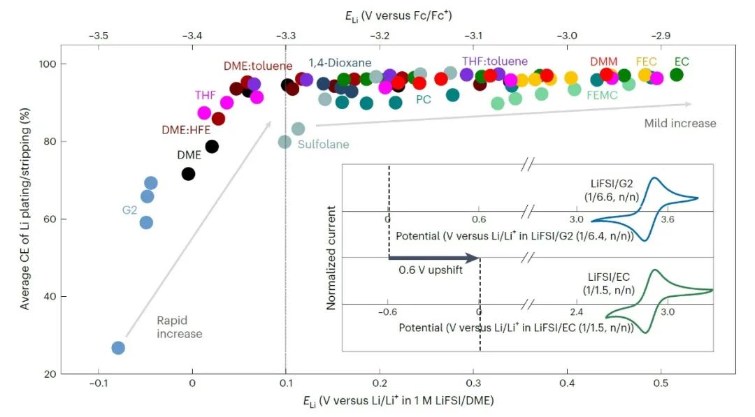 东京大学Nature Energy：揭示电极电位对锂金属负极可逆性的显著影响