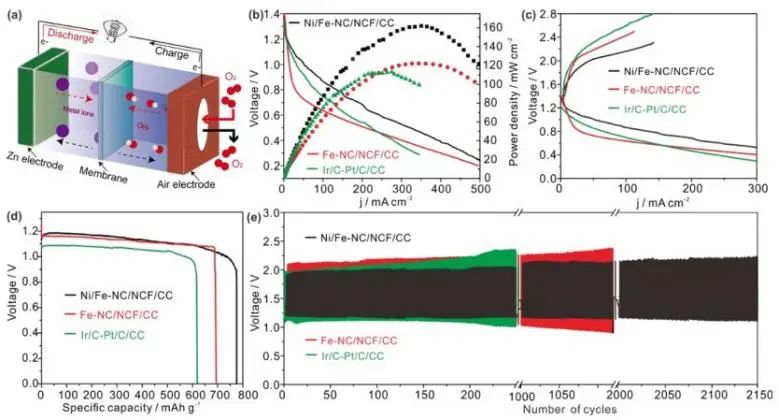 王康丽/李浩秒EEM：Ni/Fe-NC中心和掺氮3D碳纤维原位耦合，高效催化ORR和OER