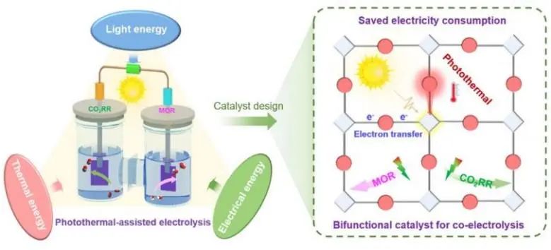 Angew.：光热电一体化能量转换系统: 光热辅助CO2和CH3OH的共电解