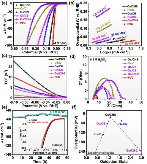 Nature子刊：探究SACs氧化态与催化析氢活性之间的关系：呈火山型曲线