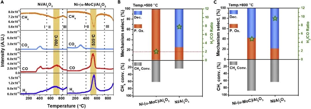 石川&马丁Chem：近100%选择性！Ni-MoCxOy助力甲烷重整制合成气