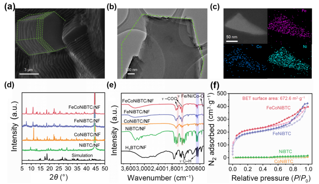 上硅所Nano Research：金属有机骨架的原位转化并用于电催化析氧