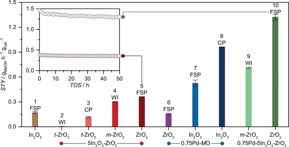 Nature子刊：三元Pd-In2O3-ZrO2催化剂助力CO2加氢制甲醇