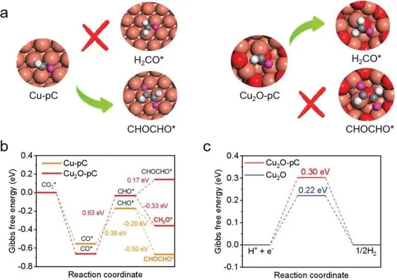 ​复旦/西安交大Small: 铜碳催化剂可控态价和孔隙率可影响CO2电还原成烃的选择性