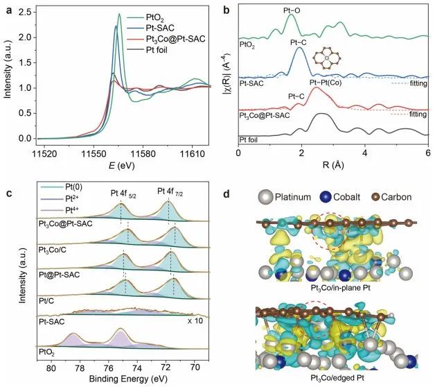 上交ACS Nano: Pt合金和Pt单原子的协同混合，实现高效稳定催化ORR
