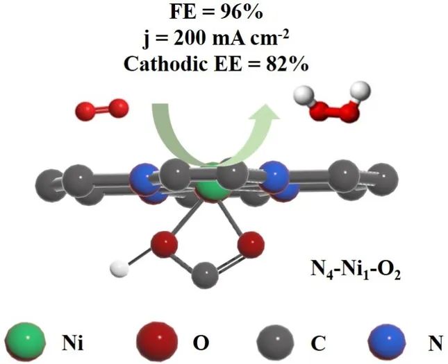 Angew.: 用于高电流密度选择性H2O2电合成的超配位镍N4Ni1O2位点单原子催化剂