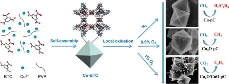 ​复旦/西安交大Small: 铜碳催化剂可控态价和孔隙率可影响CO2电还原成烃的选择性