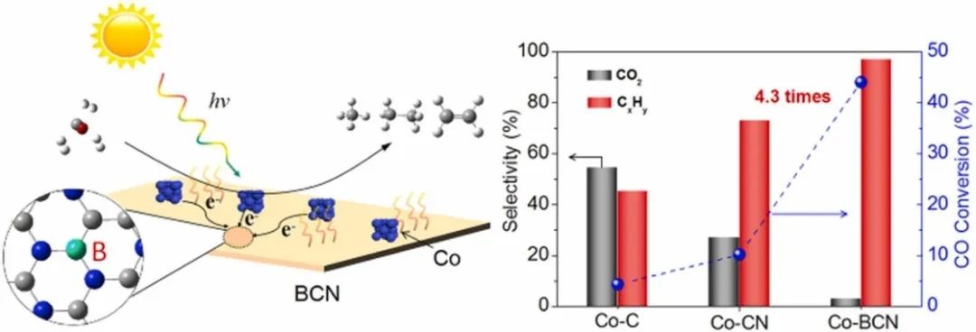 Nano Energy：Co-BCN催化剂助力增强光热CO加氢！
