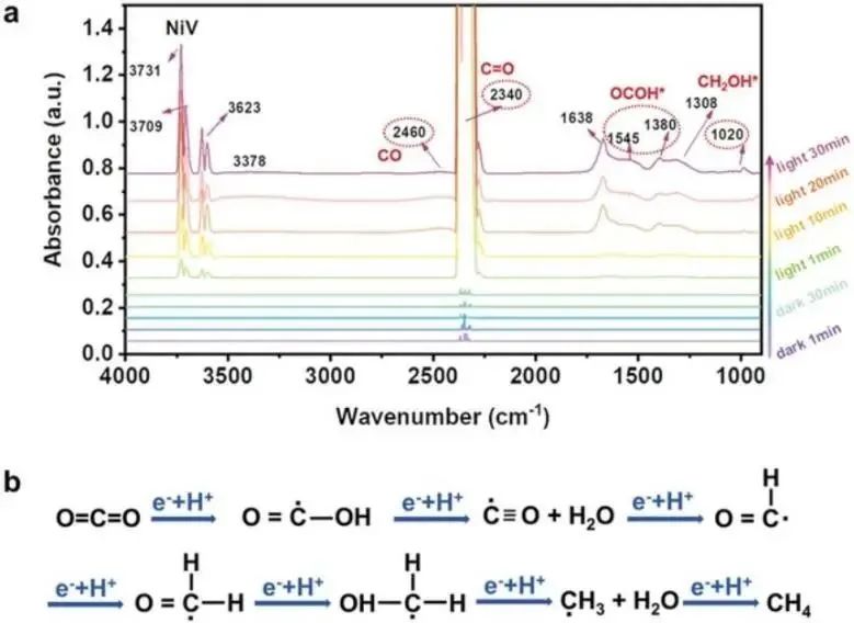 ​北化工宋宇飞/刘宾/赵宇飞Small：V掺杂调控NiAl-LDH电子结构，实现高效光催化CO2还原为CH4