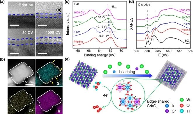 中科大Nano Energy：边缘共享金属氧八面体的快速变化促进酸性水氧化