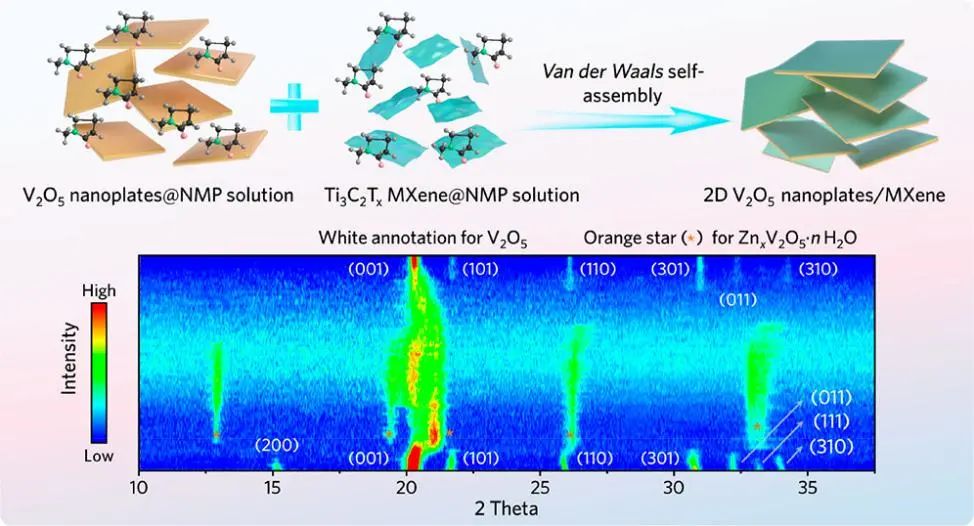 ​郭少军/徐斌ACS Nano: V2O5纳米板+MXene自组装实现高性能锌离子电池