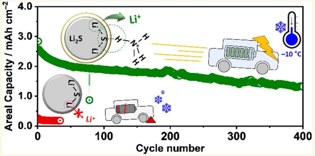 ​ACS Nano：实现锂硫电池−10°C稳定运行