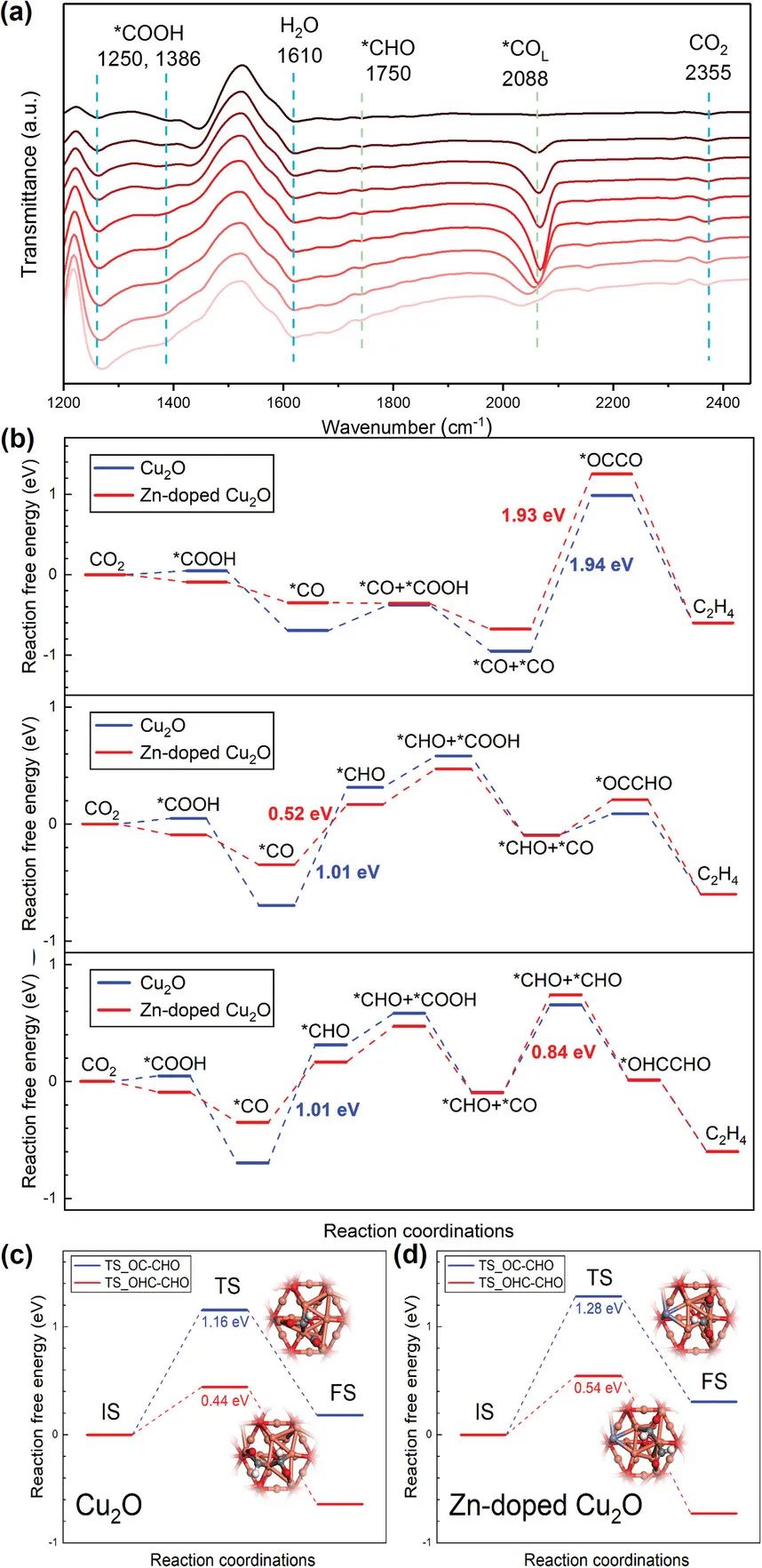 ​西湖大学/大工Adv. Sci.：(Zn,Al)掺杂Cu2O的动态表面重构实现高效CO2还原