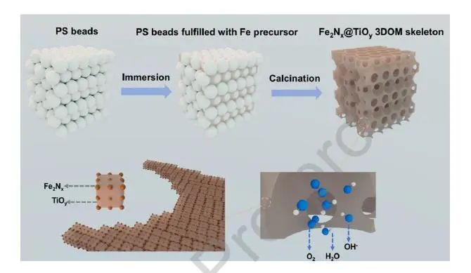 ​陈忠伟Nano Energy：调节氮空位的有序介孔Fe2Nx电催化剂用于ORR和锌-空气电池