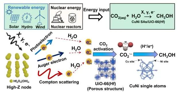 Nature子刊：高能辐射耦合CuNi SAs/UiO-66(Hf)，实现高选择性还原CO2生成CH3OH