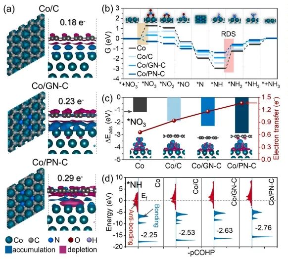 中南Nano Energy：缺电子Co纳米晶立大功，有效促进NO3−电还原为NH3