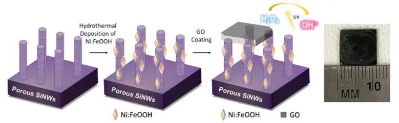 Nano Letters：GO/Ni: FeOOH包覆硅纳米线，加速光催化H2O2过程中•OH产生