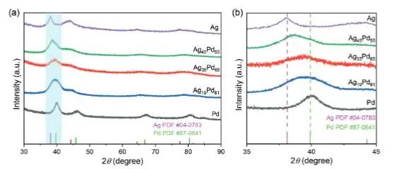 ​过程所/燕大AFM：尺寸效应协同系综效应，助力细颗粒AgPd纳米合金高效电催化CO2RR