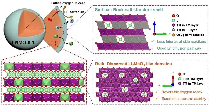 清华大学邱新平教授团队ACS Nano：调整类Li2MnO3畴尺寸和表面结构，实现高度稳定的富锂层状氧化物正极