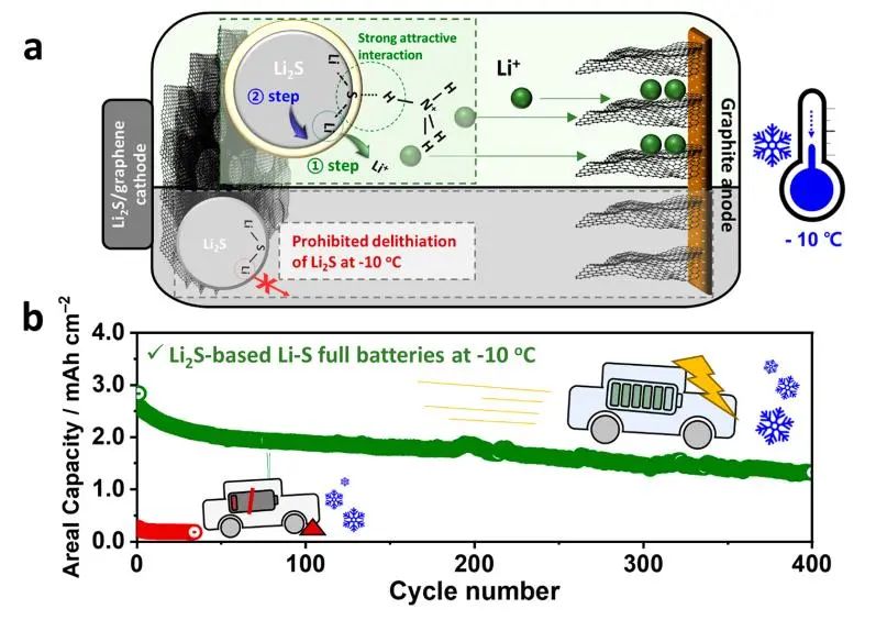 ​ACS Nano：实现锂硫电池−10°C稳定运行