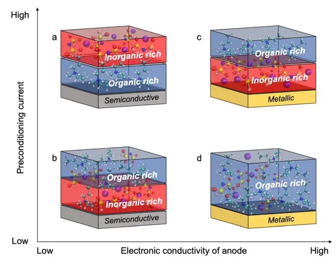 EES：​电极电导率对电解质界面结构及对Na0/+电化学性能的影响