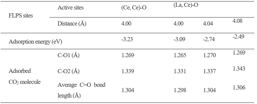 二氧化铈表面FLP位点的调控促进CO2和烯烃一步合成环状碳酸酯