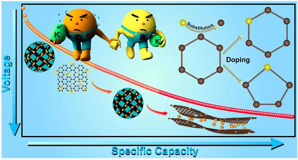 ​北大侯仰龙ACS Nano：钾离子电池硫掺杂碳负极的硫掺杂和储钾机制