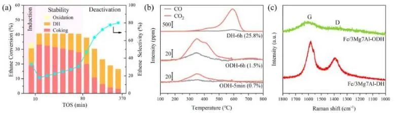 ​大连化物所ACS Catalysis：乙烷脱氢反应中引入CO2，有效稳定MgAl2O4上原子分散铁物种