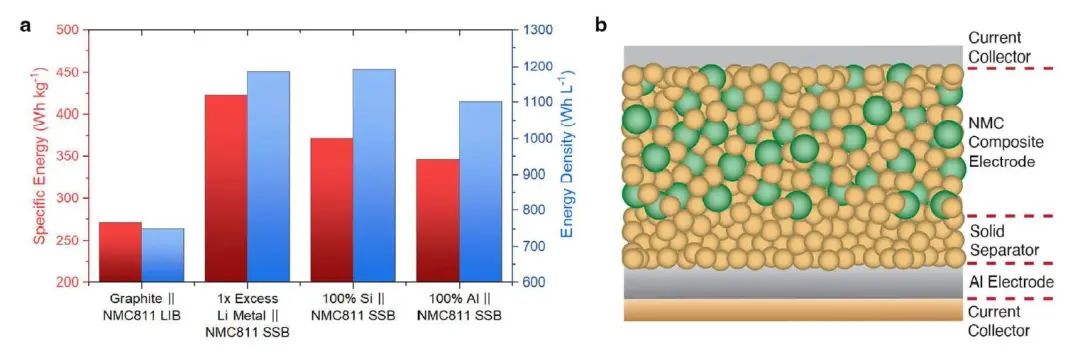 Nature子刊：全固态锂离子电池多相微观结构铝箔负极