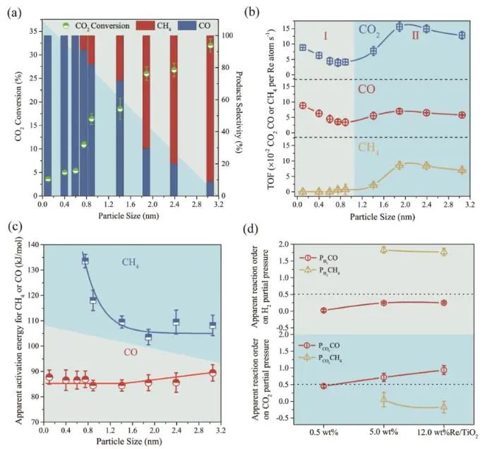 郭利民课题组ACS Catalysis：不可忽视Re/TiO2上的尺寸效应，可用于调控CO2加氢活性和选择性