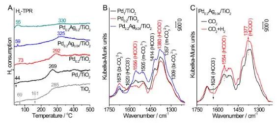 ACS Catalysis：调控TiO2负载Pd的电子结构和原子利用率，增强CO2加氢制甲酸