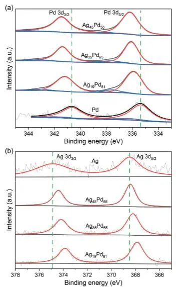 ​过程所/燕大AFM：尺寸效应协同系综效应，助力细颗粒AgPd纳米合金高效电催化CO2RR