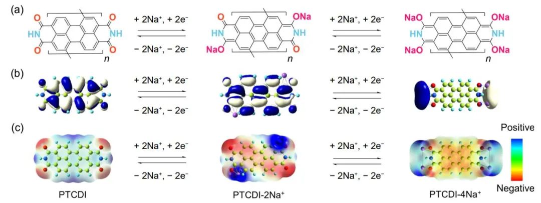 陈卫华/郑金云Nano Research: 新型共轭聚二亚酰亚胺钠正极的绿色合成