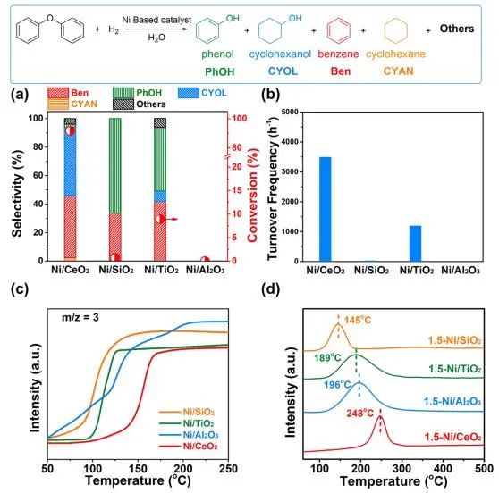 李灿/李泽龙ACS Catalysis：氧空位起大作用，调控NiNPs电子态以促进木质素模型化合物氢解