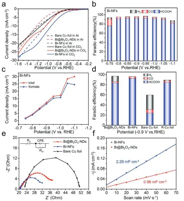 南京大学金钟/铁祚庥AFM：铋纳米花的原位结构重构，实现高选择性电化学CO2还原制甲酸