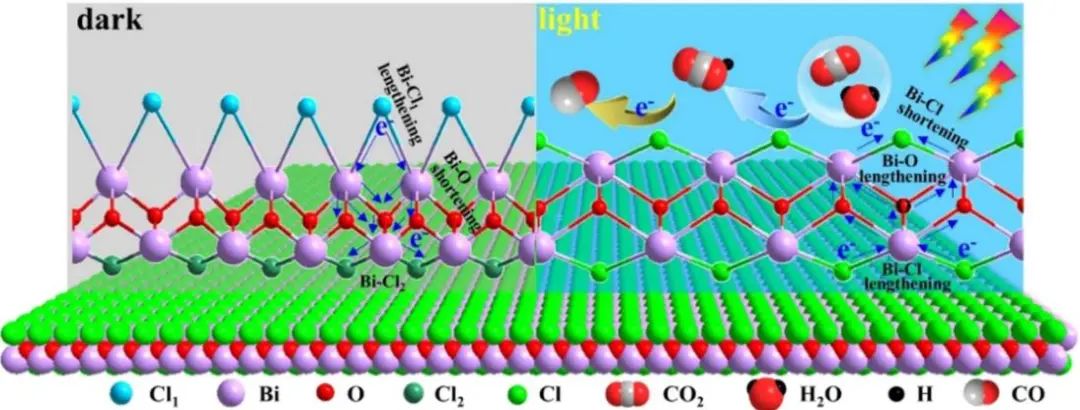 中科院毕迎普Appl. Catal. B.: 超薄BiOCl表面原子和电子结构的动态变化促进光催化CO2还原