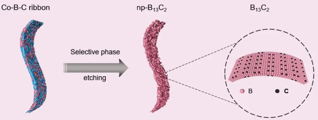湖大谭勇文Small: 纳米多孔np-B13C2用于高效电化学固氮