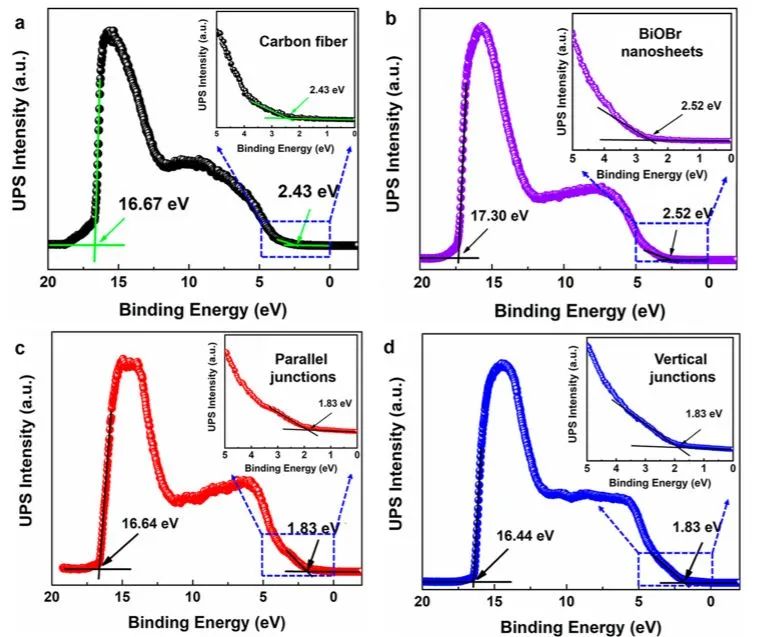 何军/冯丽萍ACS Nano: 形貌调控BiOBr/C肖特基结用于光催化产氢和全分解水具有高电荷分离效率